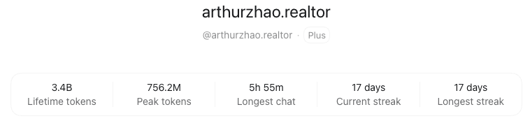 claude.ai profile for arthurzhao.realtor: 3.4B lifetime tokens, 756.2M peak tokens, 5h 55m longest chat, 17-day current streak, 17-day longest streak.