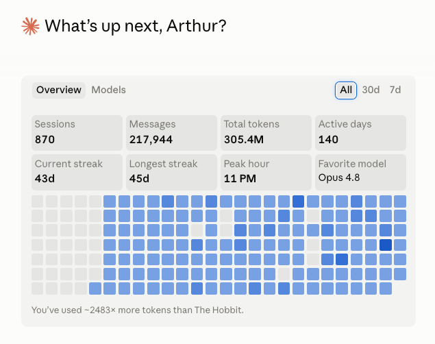 Claude Code statistics panel: 870 sessions, 217,944 messages, 305.4M total tokens, 140 active days, 43-day current streak, 45-day longest streak, peak hour 11 PM, favourite model Opus 4.8.